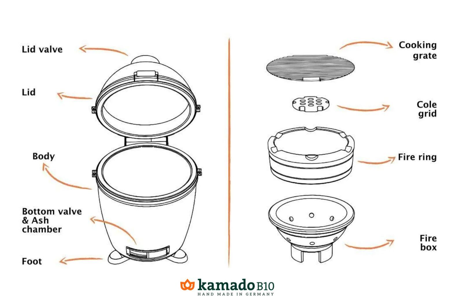 Aufbau eines Kamado Grills  Schaubild der Funktionsweise